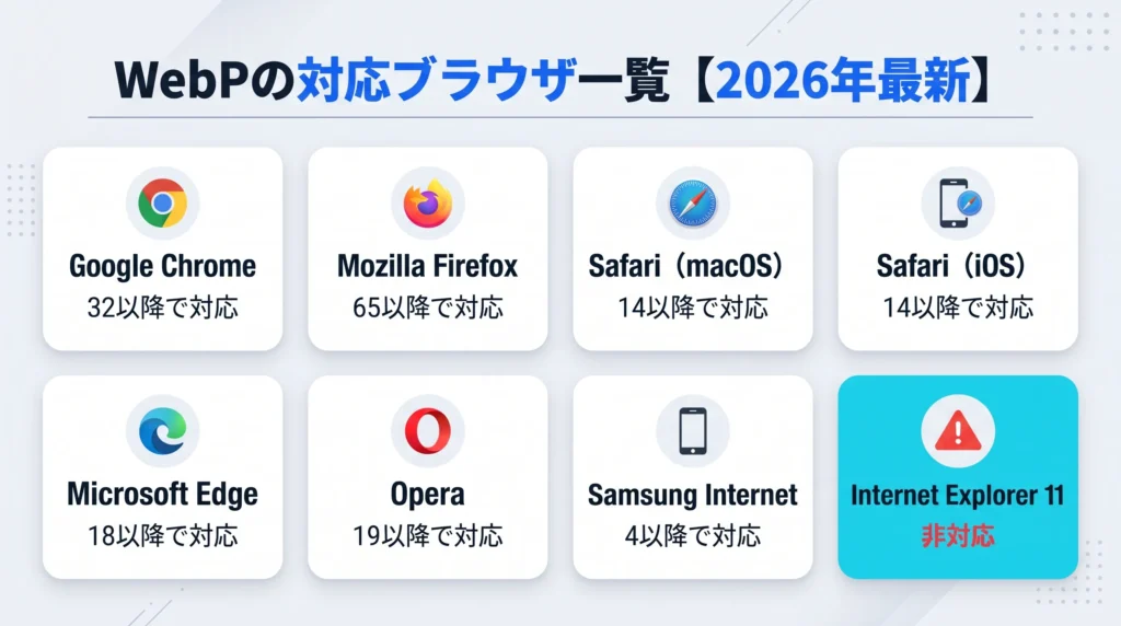 WebPの対応ブラウザ一覧【2026年最新】