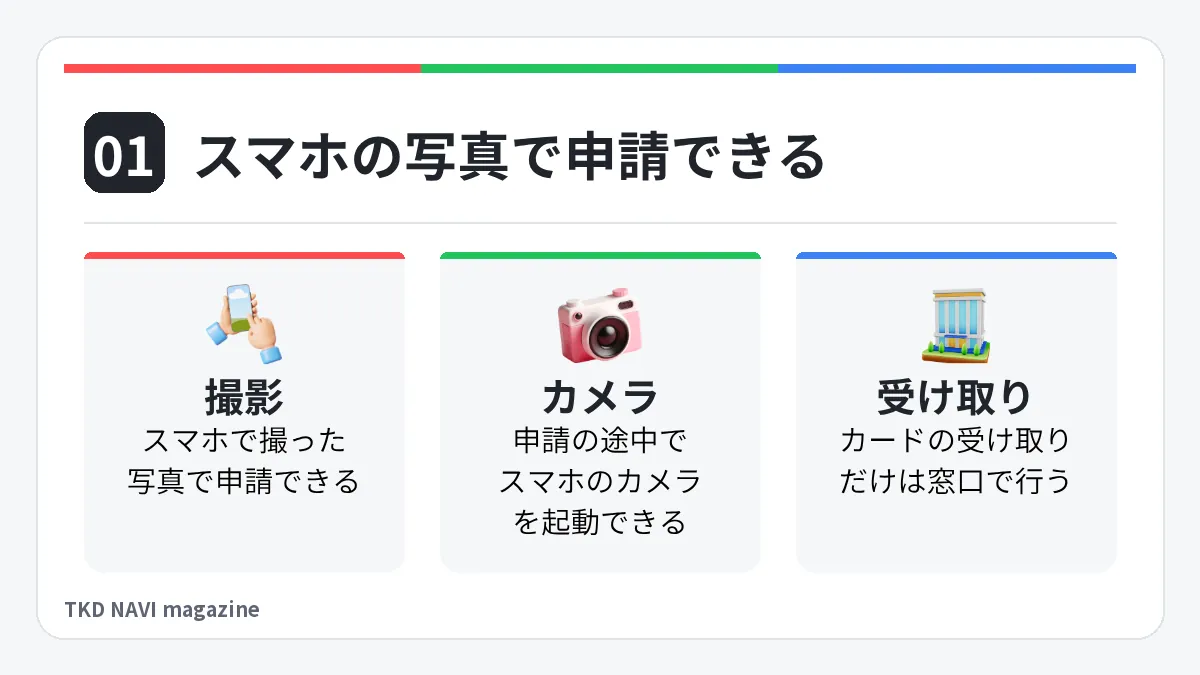 スマホの写真で申請できる。撮影: スマホで撮った写真で申請できる。カメラ: 申請の途中でスマホのカメラを起動できる。受け取り: カードの受け取りだけは窓口で行う
