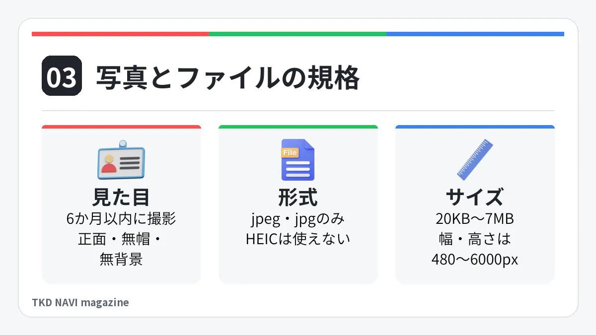 写真とファイルの規格。見た目: 6か月以内に撮影、正面・無帽・無背景。形式: jpeg・jpgのみ、HEICは使えない。サイズ: 20KB〜7MB、幅・高さは480〜6000px