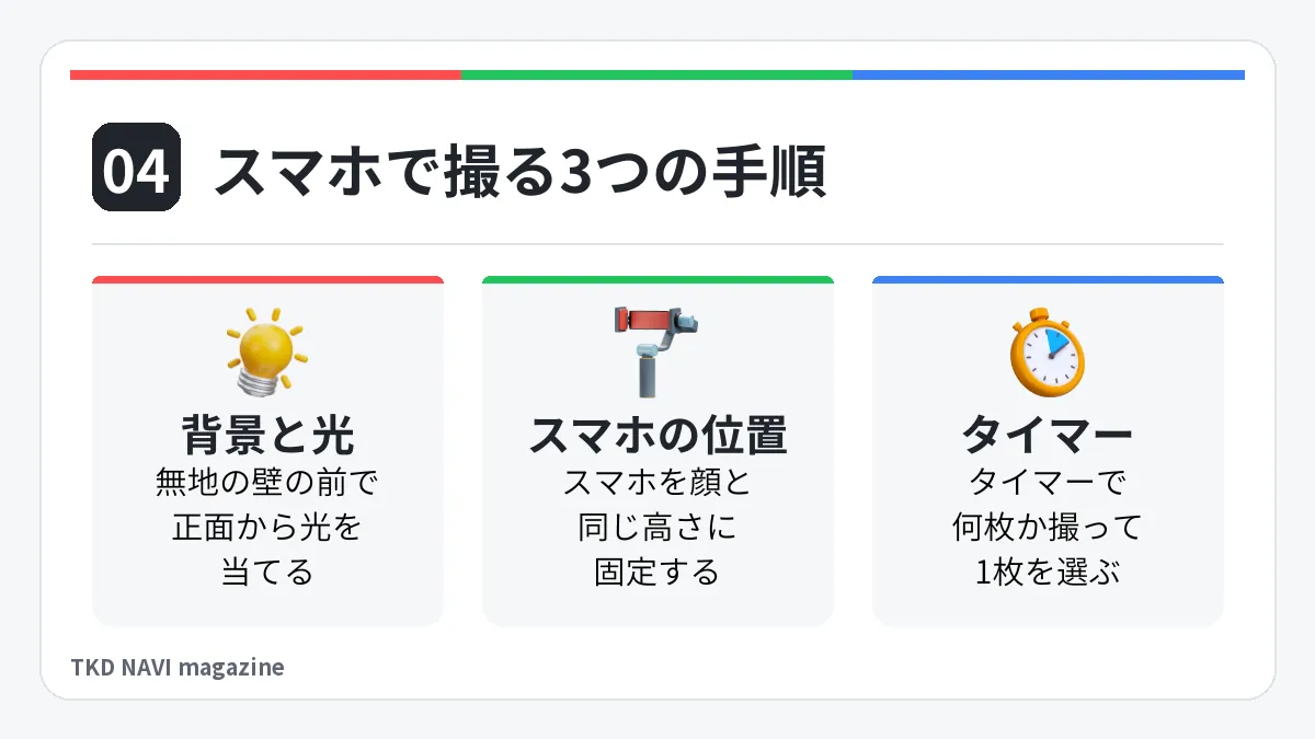 スマホで撮る3つの手順。背景と光: 無地の壁の前で正面から光を当てる。スマホの位置: スマホを顔と同じ高さに固定する。タイマー: タイマーで何枚か撮って1枚を選ぶ
