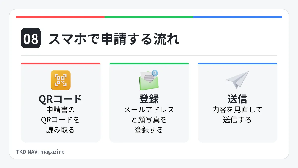 スマホで申請する流れ。QRコード: 申請書のQRコードを読み取る。登録: メールアドレスと顔写真を登録する。送信: 内容を見直して送信する