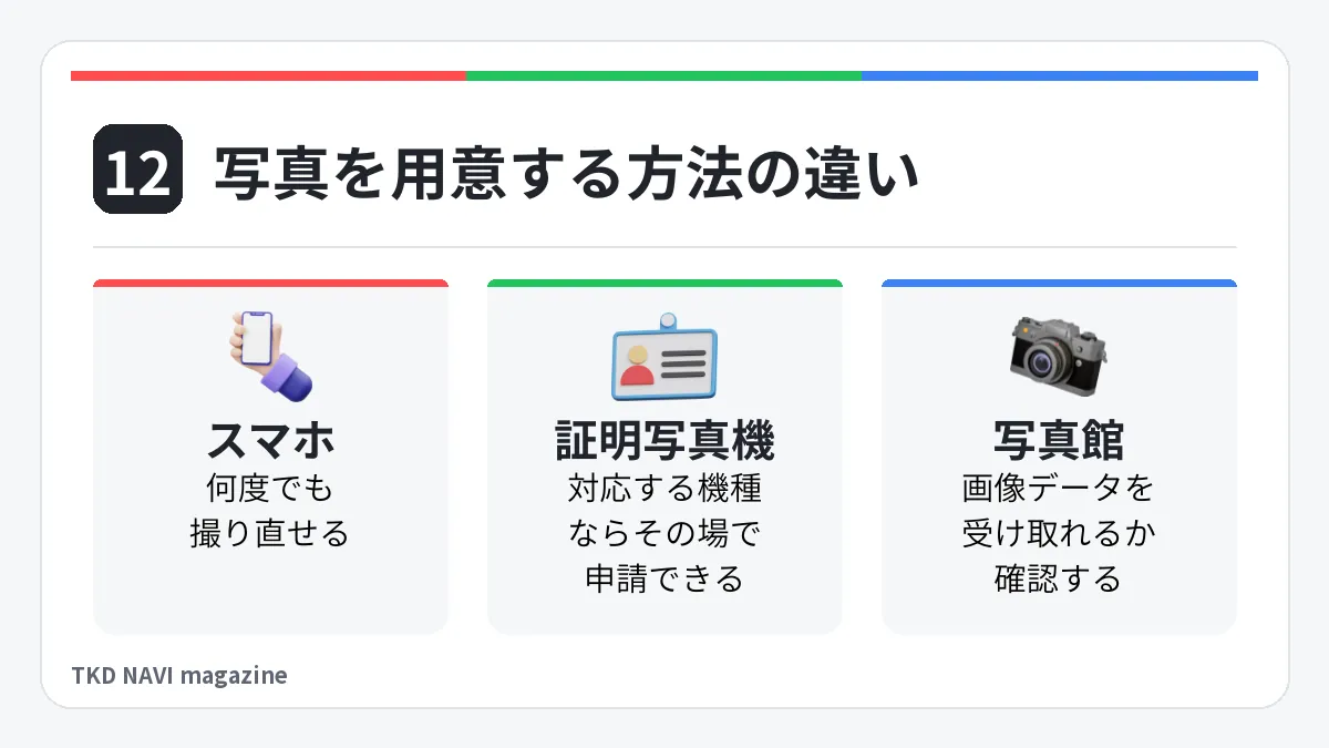 写真を用意する方法の違い。スマホ: 何度でも撮り直せる。証明写真機: 対応する機種ならその場で申請できる。写真館: 画像データを受け取れるか確認する