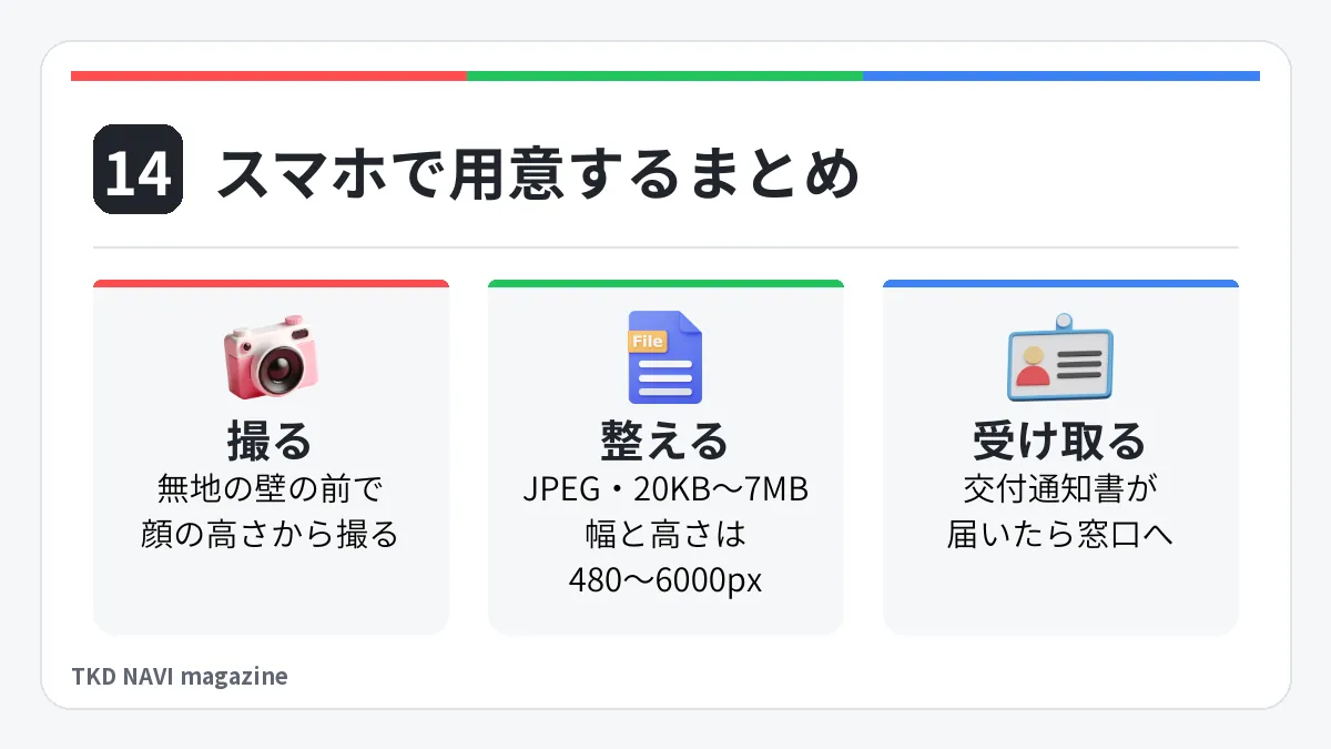 スマホで用意するまとめ。撮る: 無地の壁の前で顔の高さから撮る。整える: JPEG・20KB〜7MB、幅と高さは480〜6000px。受け取る: 交付通知書が届いたら窓口へ